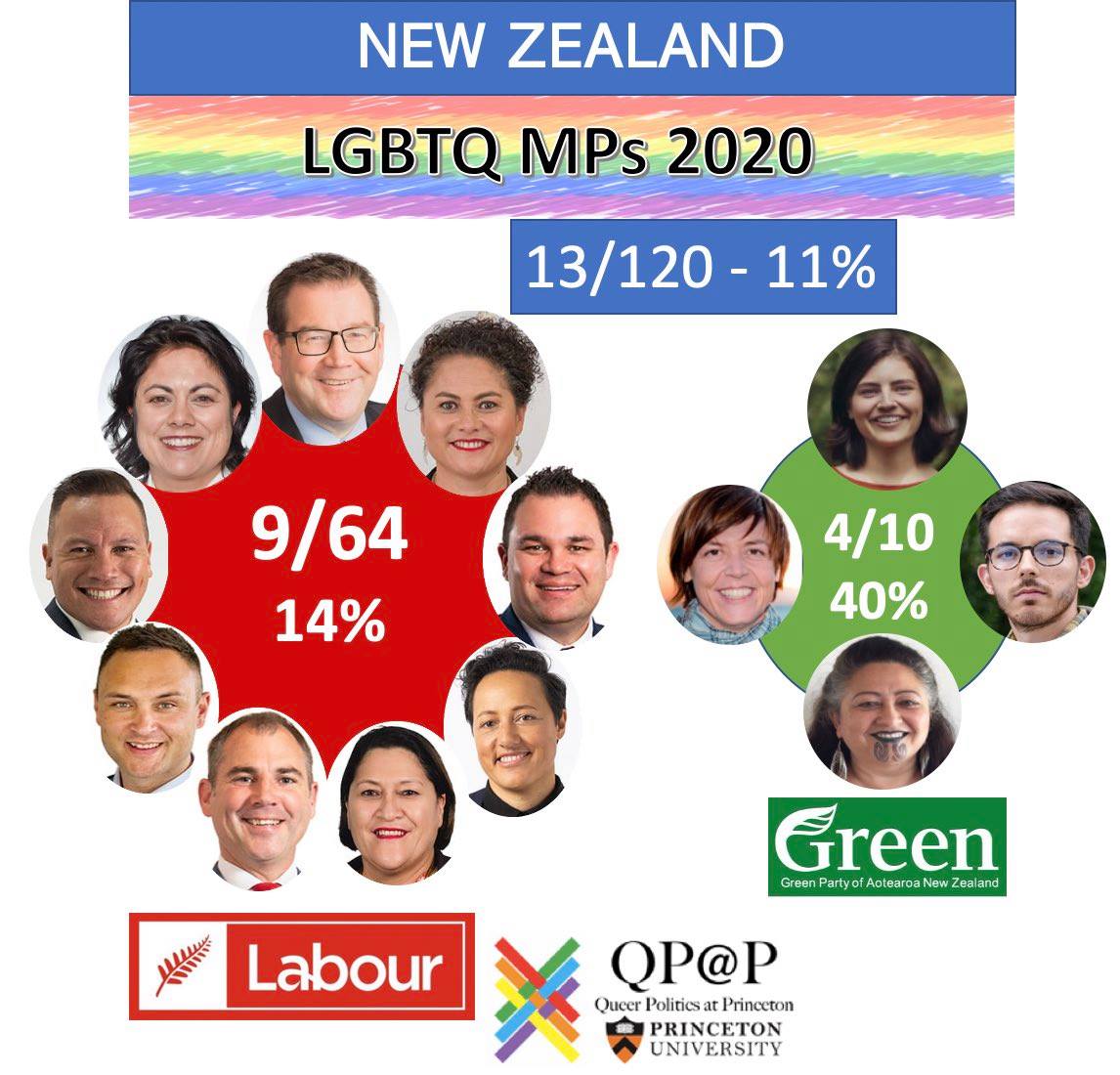 最彩虹的民意殿堂：紐西蘭國會LGBT議員比例全球最高！